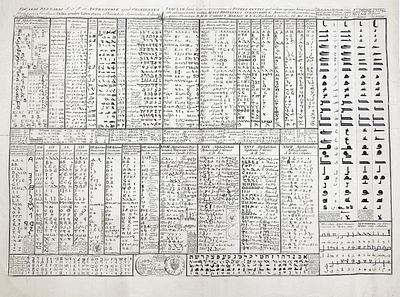 (П) Таблица древних алфавитов мира. 1759 г.
Эдвард Бернард [1689 г]. бумага, гравюра 47 х 62 см